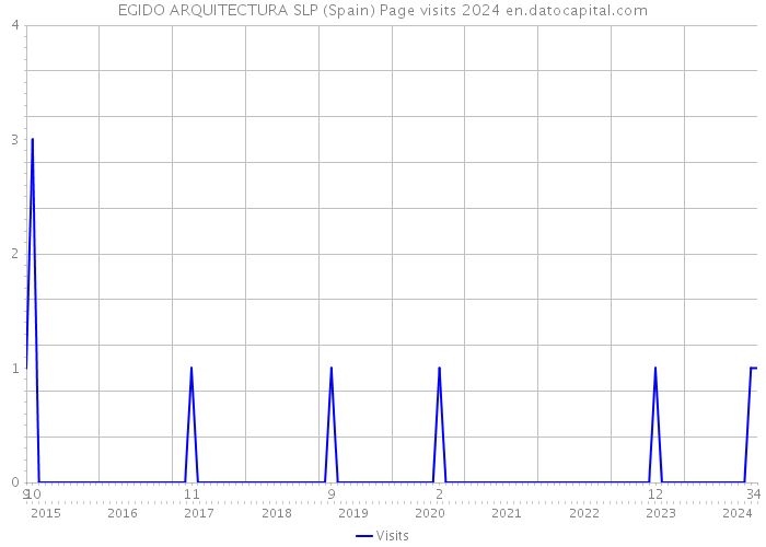 EGIDO ARQUITECTURA SLP (Spain) Page visits 2024 