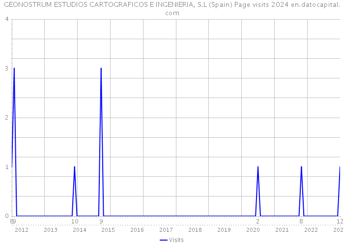 GEONOSTRUM ESTUDIOS CARTOGRAFICOS E INGENIERIA, S.L (Spain) Page visits 2024 