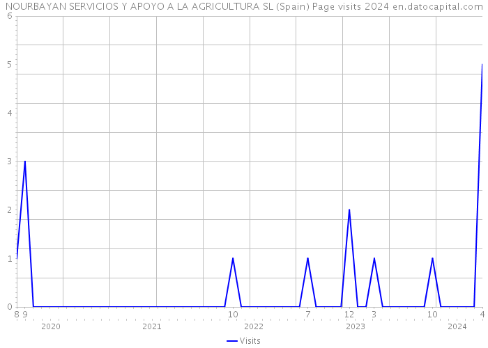 NOURBAYAN SERVICIOS Y APOYO A LA AGRICULTURA SL (Spain) Page visits 2024 