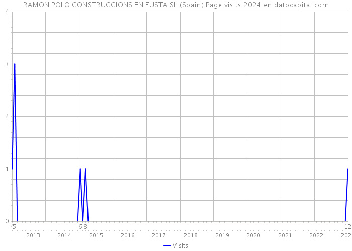 RAMON POLO CONSTRUCCIONS EN FUSTA SL (Spain) Page visits 2024 