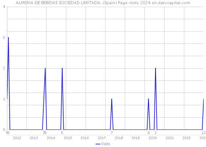 ALMERIA DE BEBIDAS SOCIEDAD LIMITADA. (Spain) Page visits 2024 