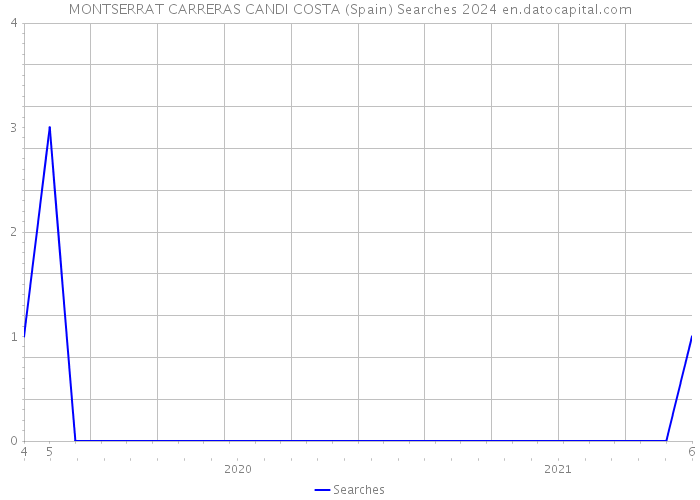 MONTSERRAT CARRERAS CANDI COSTA (Spain) Searches 2024 