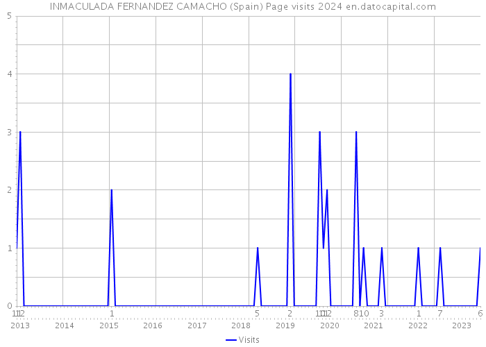 INMACULADA FERNANDEZ CAMACHO (Spain) Page visits 2024 