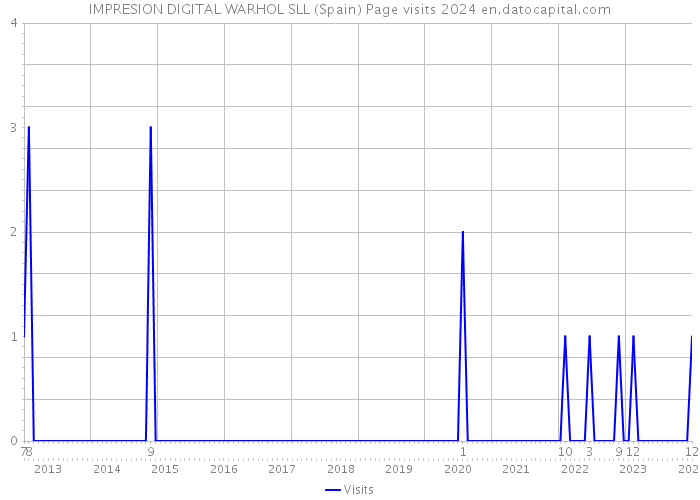 IMPRESION DIGITAL WARHOL SLL (Spain) Page visits 2024 