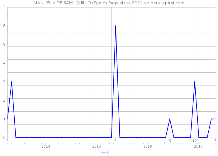 MANUEL VIDE SAHUQUILLO (Spain) Page visits 2024 