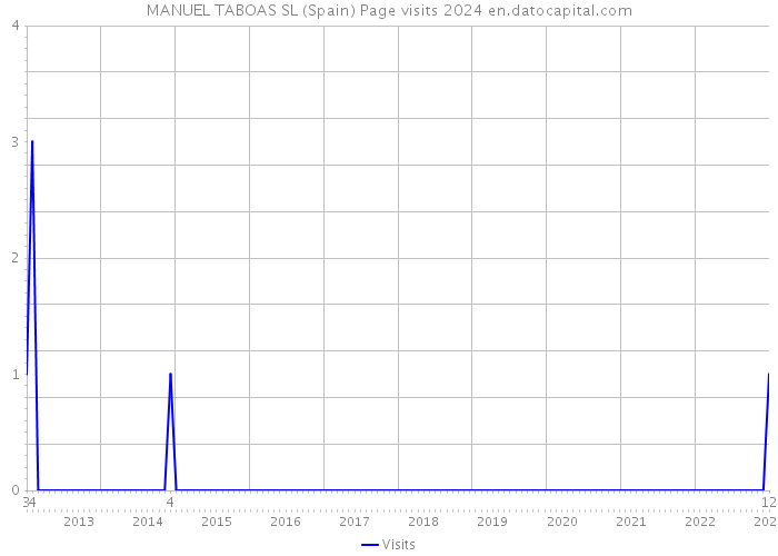 MANUEL TABOAS SL (Spain) Page visits 2024 
