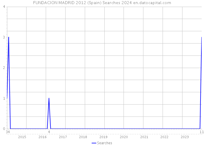 FUNDACION MADRID 2012 (Spain) Searches 2024 