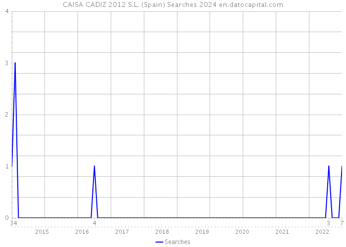 CAISA CADIZ 2012 S.L. (Spain) Searches 2024 