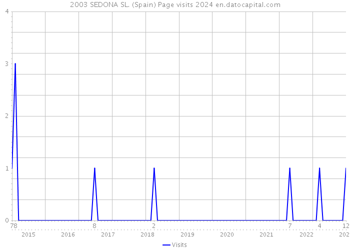 2003 SEDONA SL. (Spain) Page visits 2024 