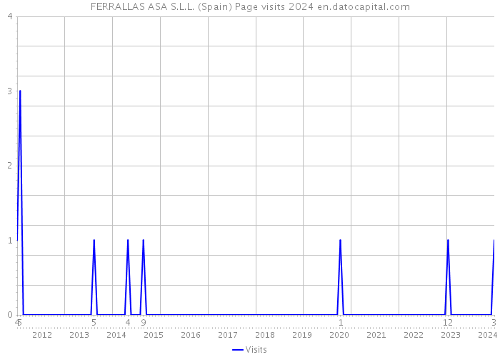FERRALLAS ASA S.L.L. (Spain) Page visits 2024 