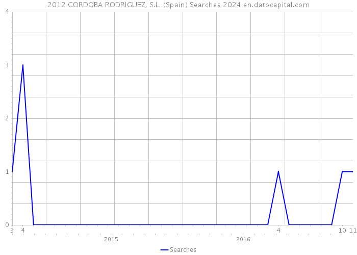 2012 CORDOBA RODRIGUEZ, S.L. (Spain) Searches 2024 