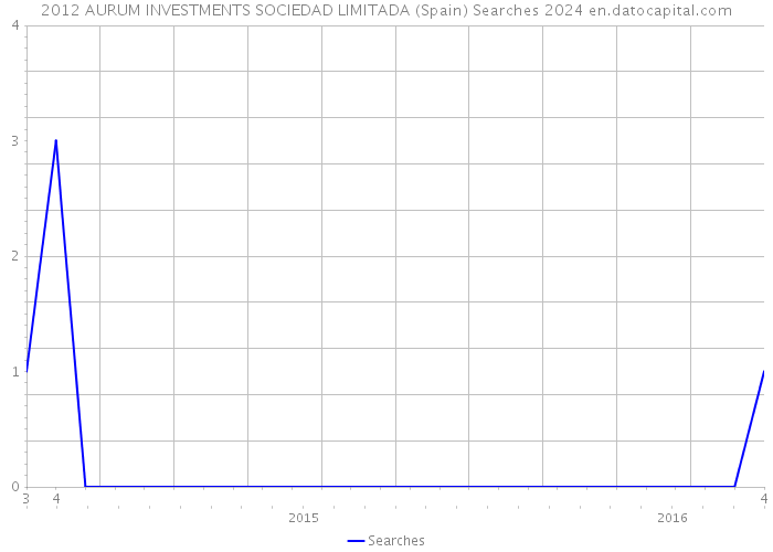 2012 AURUM INVESTMENTS SOCIEDAD LIMITADA (Spain) Searches 2024 