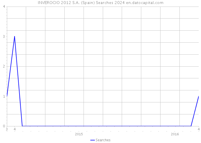 INVEROCIO 2012 S.A. (Spain) Searches 2024 