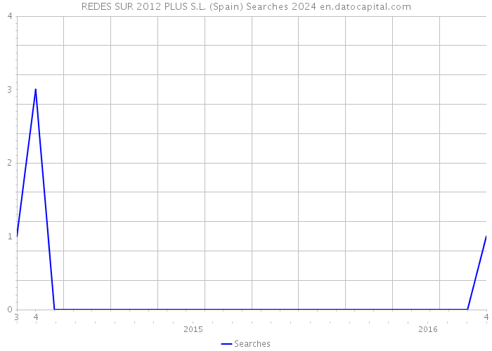 REDES SUR 2012 PLUS S.L. (Spain) Searches 2024 