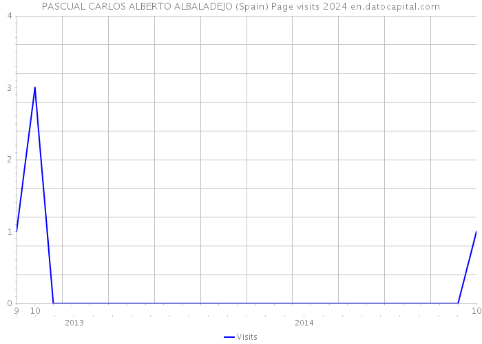 PASCUAL CARLOS ALBERTO ALBALADEJO (Spain) Page visits 2024 