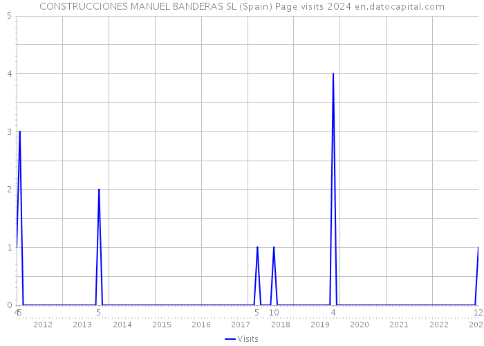 CONSTRUCCIONES MANUEL BANDERAS SL (Spain) Page visits 2024 