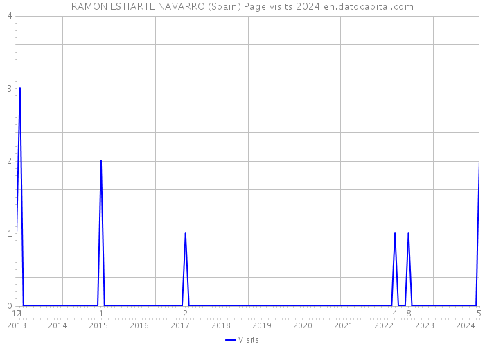 RAMON ESTIARTE NAVARRO (Spain) Page visits 2024 