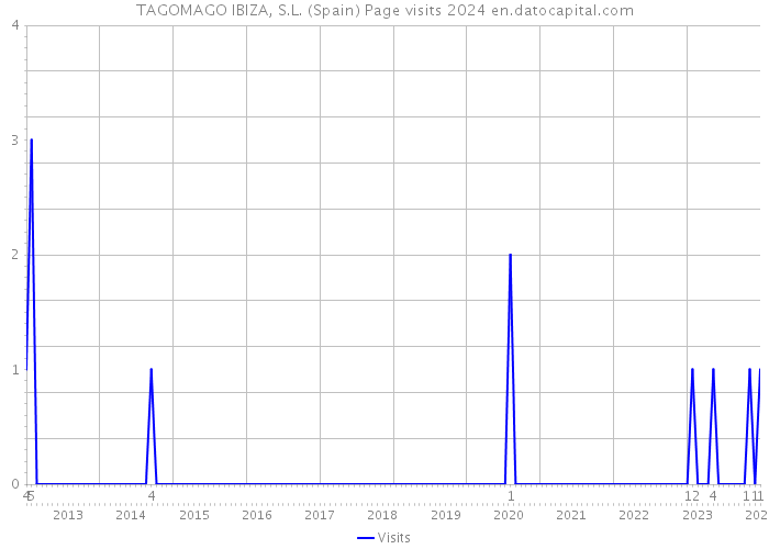 TAGOMAGO IBIZA, S.L. (Spain) Page visits 2024 