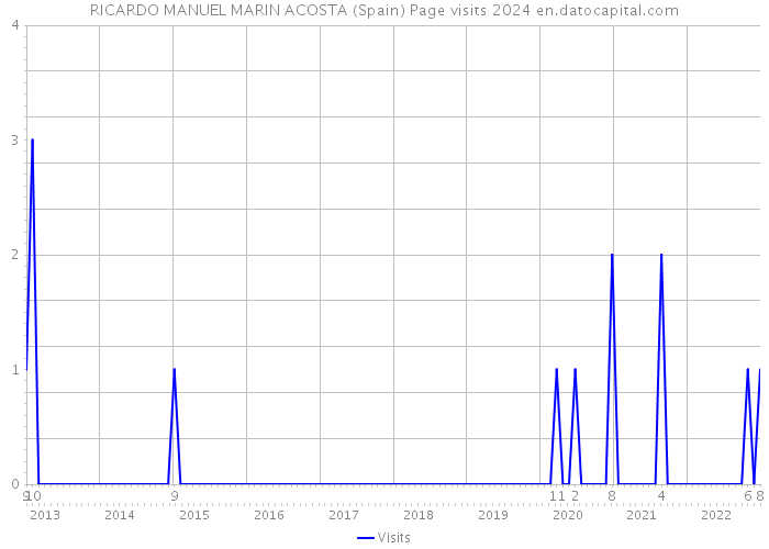 RICARDO MANUEL MARIN ACOSTA (Spain) Page visits 2024 