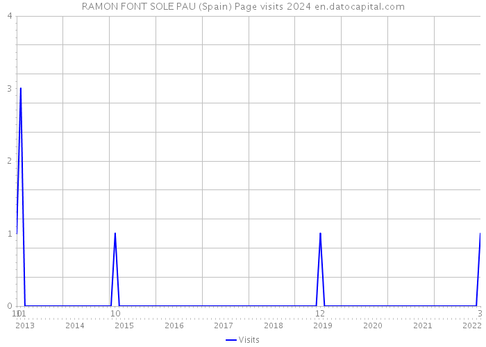 RAMON FONT SOLE PAU (Spain) Page visits 2024 