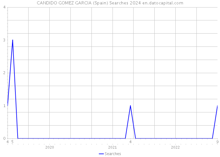 CANDIDO GOMEZ GARCIA (Spain) Searches 2024 