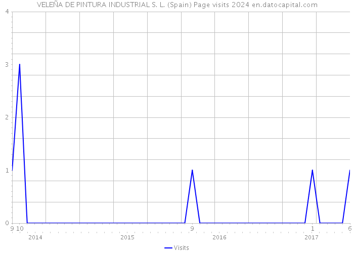 VELEÑA DE PINTURA INDUSTRIAL S. L. (Spain) Page visits 2024 