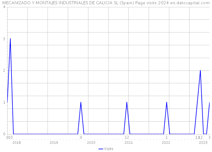 MECANIZADO Y MONTAJES INDUSTRIALES DE GALICIA SL (Spain) Page visits 2024 
