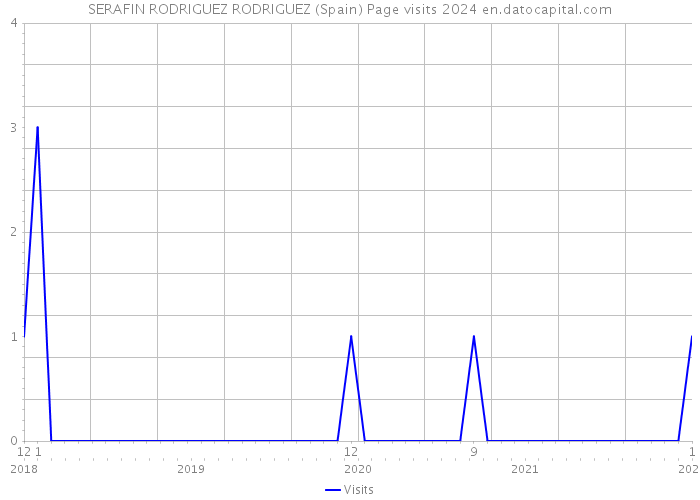 SERAFIN RODRIGUEZ RODRIGUEZ (Spain) Page visits 2024 