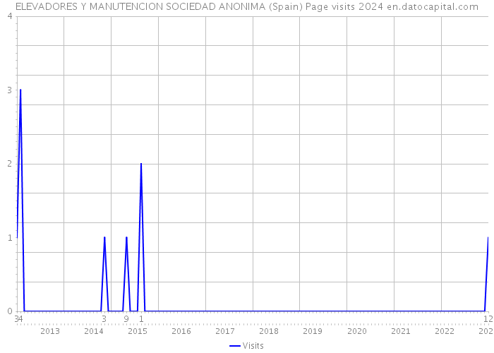 ELEVADORES Y MANUTENCION SOCIEDAD ANONIMA (Spain) Page visits 2024 