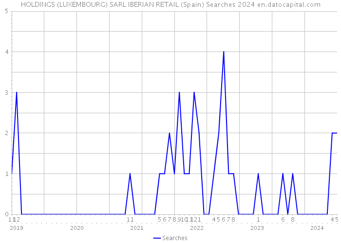 HOLDINGS (LUXEMBOURG) SARL IBERIAN RETAIL (Spain) Searches 2024 