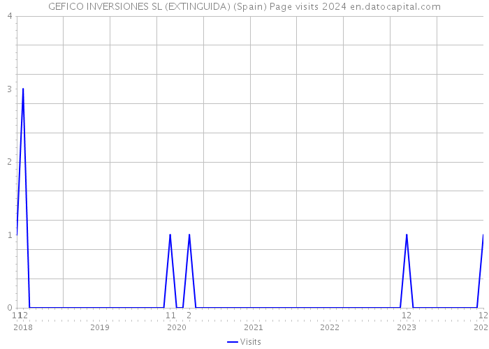 GEFICO INVERSIONES SL (EXTINGUIDA) (Spain) Page visits 2024 