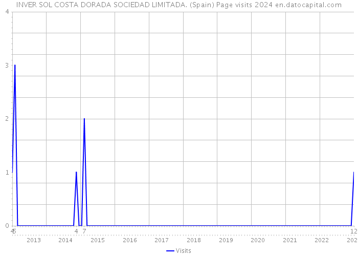 INVER SOL COSTA DORADA SOCIEDAD LIMITADA. (Spain) Page visits 2024 