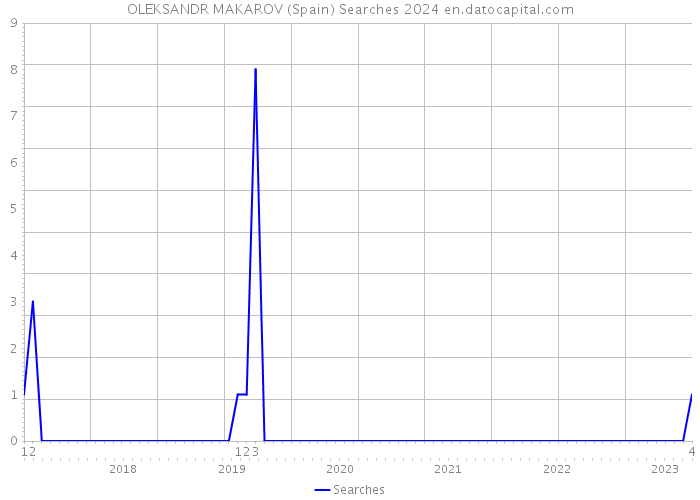 OLEKSANDR MAKAROV (Spain) Searches 2024 