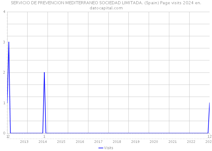 SERVICIO DE PREVENCION MEDITERRANEO SOCIEDAD LIMITADA. (Spain) Page visits 2024 