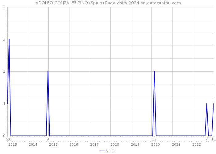 ADOLFO GONZALEZ PINO (Spain) Page visits 2024 
