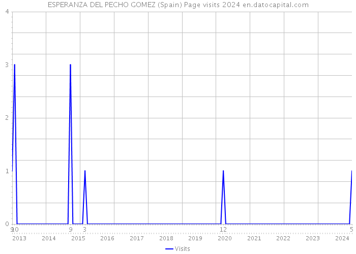 ESPERANZA DEL PECHO GOMEZ (Spain) Page visits 2024 