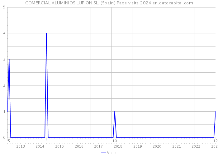 COMERCIAL ALUMINIOS LUPION SL. (Spain) Page visits 2024 