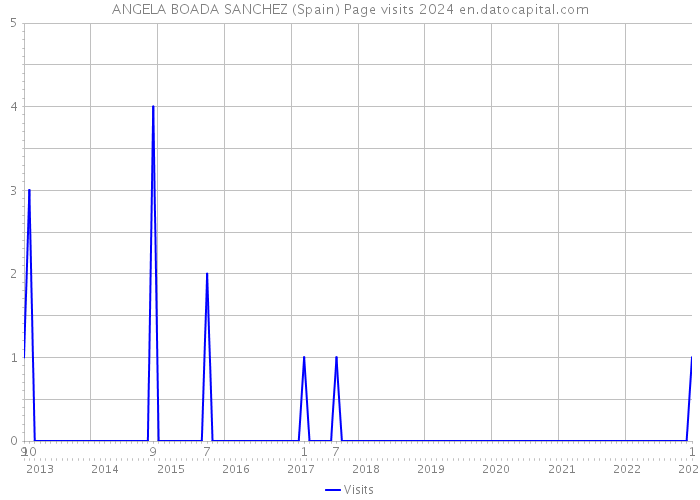 ANGELA BOADA SANCHEZ (Spain) Page visits 2024 