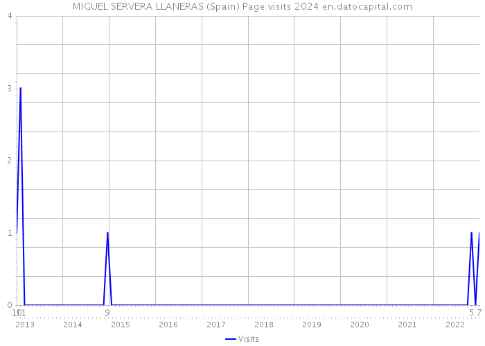MIGUEL SERVERA LLANERAS (Spain) Page visits 2024 