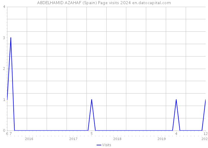 ABDELHAMID AZAHAF (Spain) Page visits 2024 