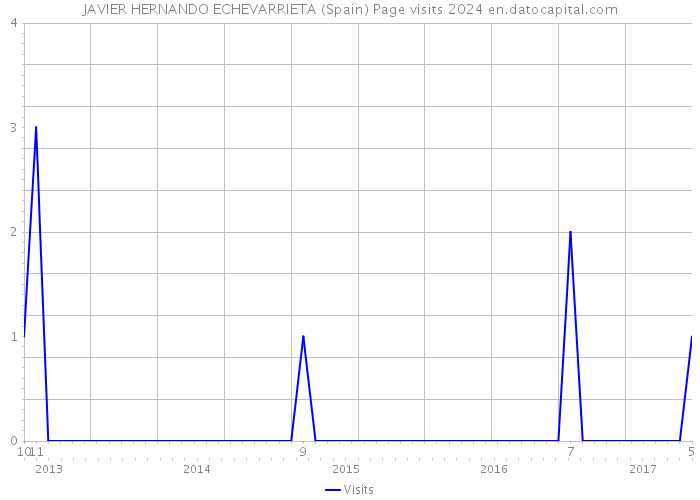 JAVIER HERNANDO ECHEVARRIETA (Spain) Page visits 2024 