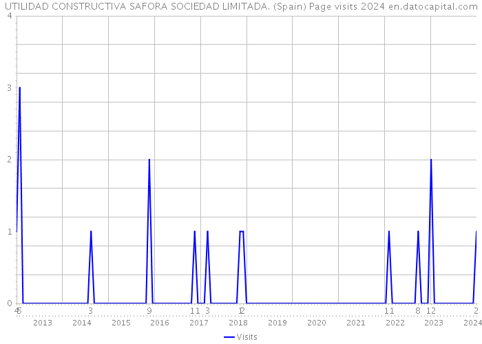 UTILIDAD CONSTRUCTIVA SAFORA SOCIEDAD LIMITADA. (Spain) Page visits 2024 