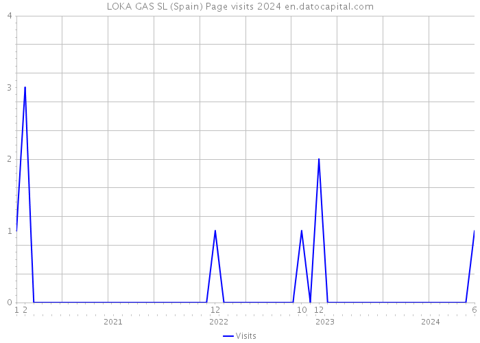 LOKA GAS SL (Spain) Page visits 2024 