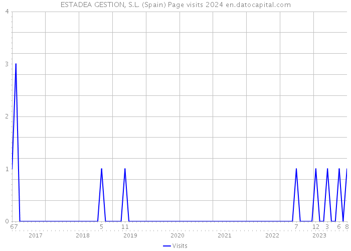 ESTADEA GESTION, S.L. (Spain) Page visits 2024 