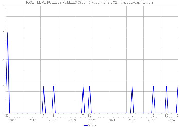 JOSE FELIPE PUELLES PUELLES (Spain) Page visits 2024 