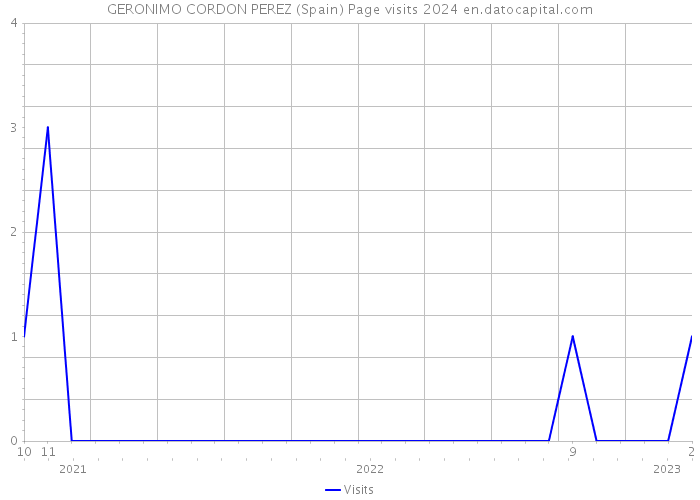 GERONIMO CORDON PEREZ (Spain) Page visits 2024 
