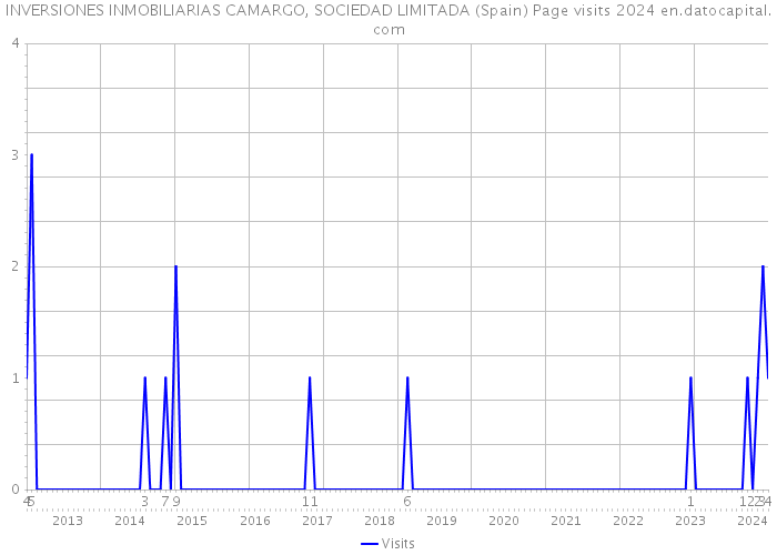 INVERSIONES INMOBILIARIAS CAMARGO, SOCIEDAD LIMITADA (Spain) Page visits 2024 