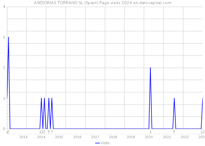 ASESORIAS TORRANO SL (Spain) Page visits 2024 