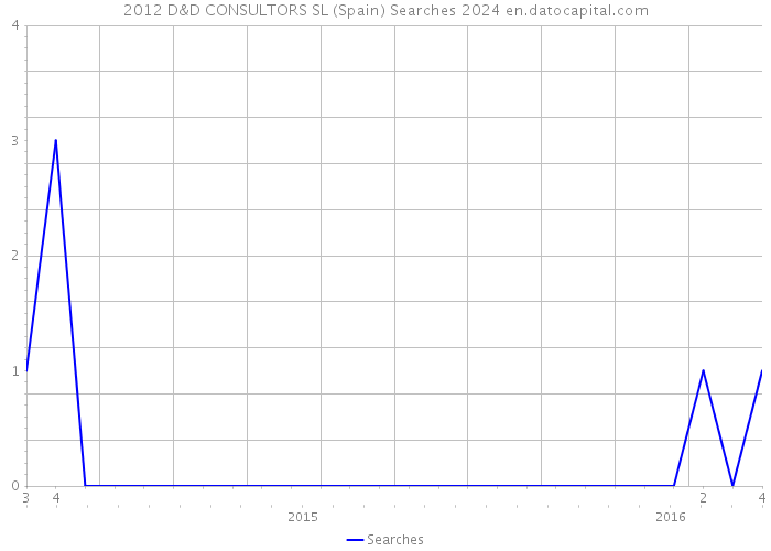 2012 D&D CONSULTORS SL (Spain) Searches 2024 