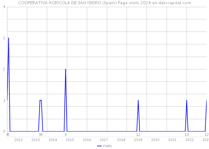 COOPERATIVA AGRICOLA DE SAN ISIDRO (Spain) Page visits 2024 